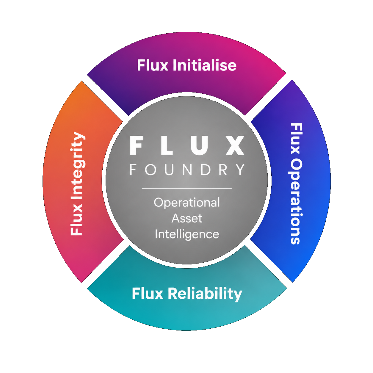 Flux Foundry flywheel