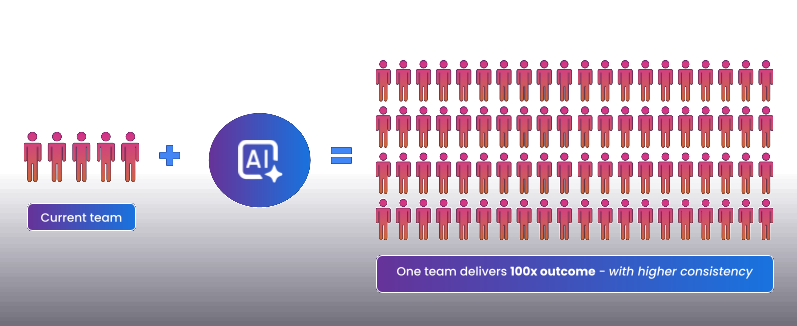 Force multiplier concept showing team amplification through Foundry